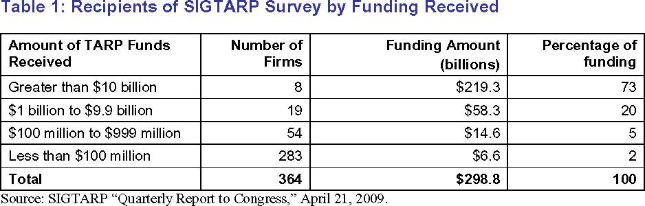 TARP Recipients