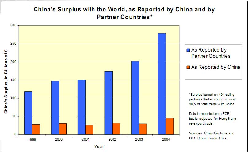 China trade data 2005