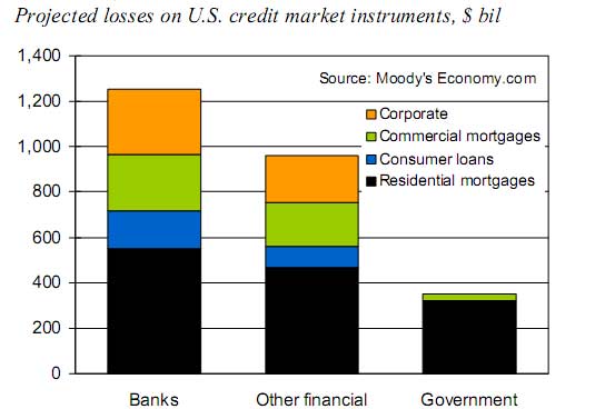 projected losses U.S. credit markets, src: Moody's