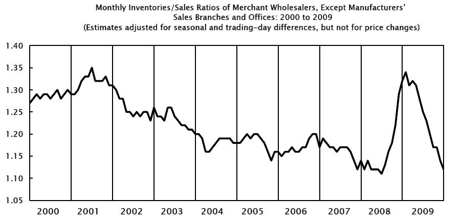 wholesale trade sales inventories Dec. 2010