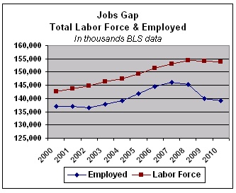  /><br />
Using more refined, politically neutral measures (closer to those in the Great Depression), the over all unemployment percentage is 22.5%, a total of 34.6 million citizens without employment.  <a href=