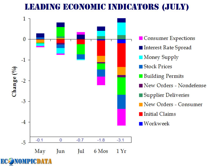 Leading Indicators Index Chart