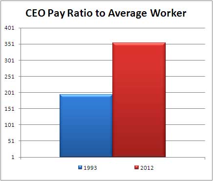 CEO pay ratio