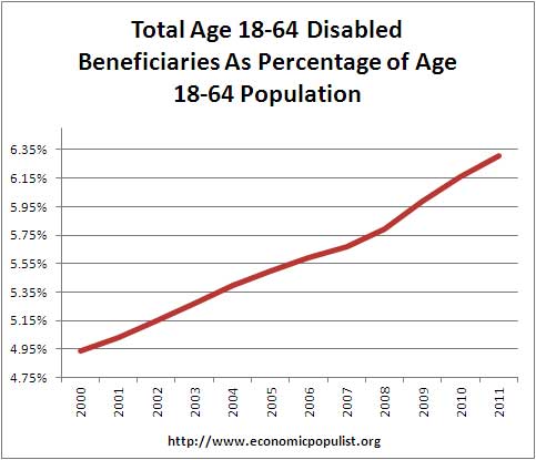 disability as ratio of total population of working age, ages 18 to 64