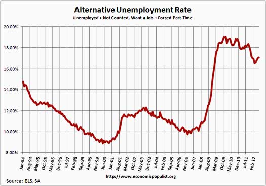 unemployment rate including part-time for economic reasons and not in labor force, want a job, July 2012