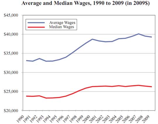ave median wage
