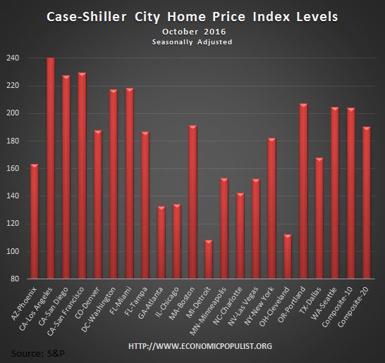 Case Shiller home price index levels October 2016