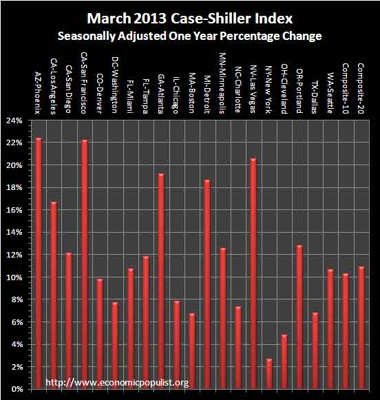 case shiller 1 yr chg sa March 2013