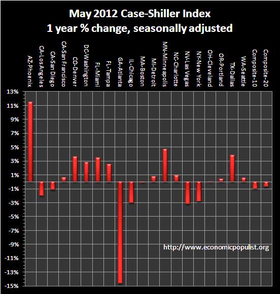 case shiller 1 yr chg sa May 2012