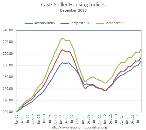 case shiller indices 