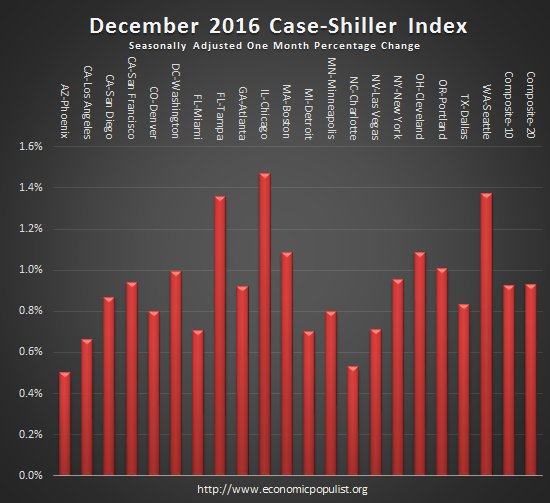 case shiller index monthly change December 2016