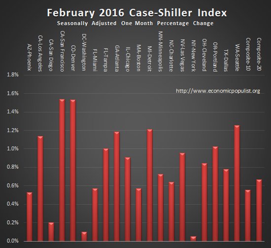 case shiller index monthly change February 2016