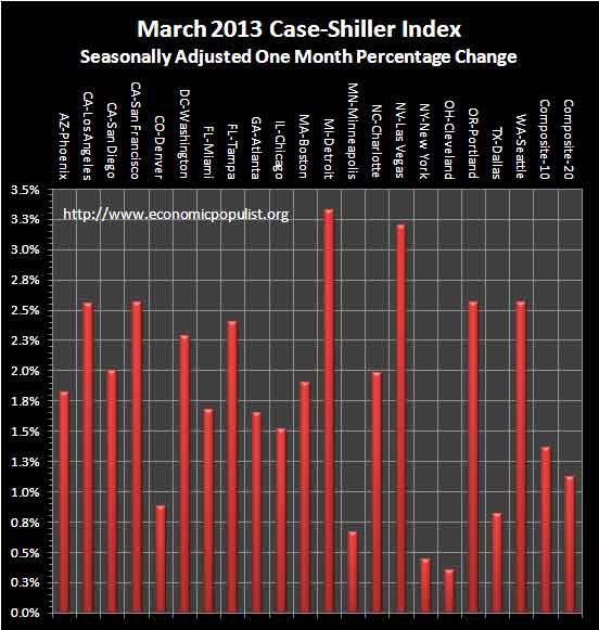Case Shiller Home Prices March 2013 SA monthly percentage change