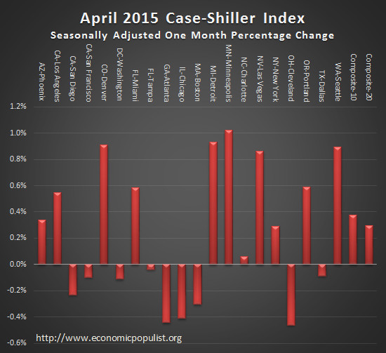 CaseShiller Index Shows Home Prices Continue to Rise The Economic