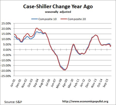 case shiller index change from a year ago February 2016