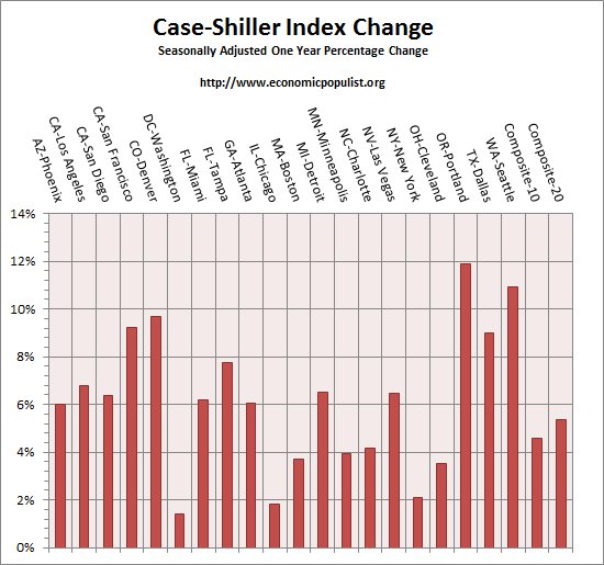 case shiller index all cities one year change  February 2016