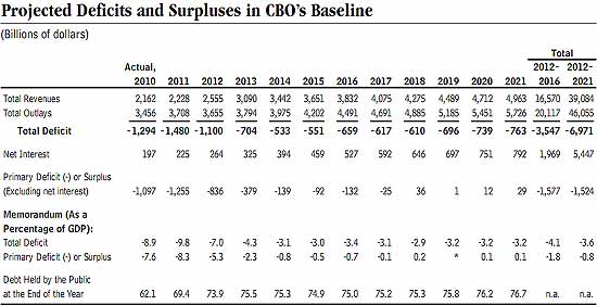 deficit projections deficit projections