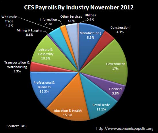 ces jobs by industry 11-12 pie chart