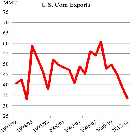 corn exports yearly