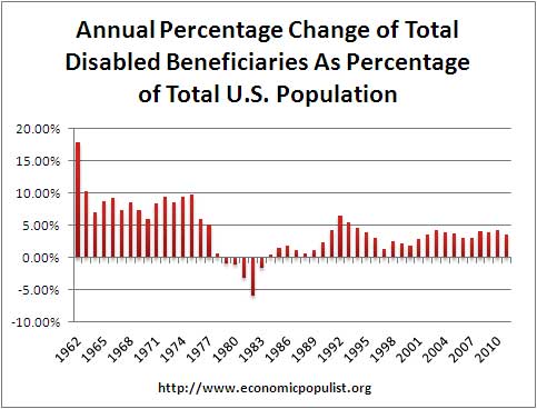 disability as ratio of total population annual rate of change
