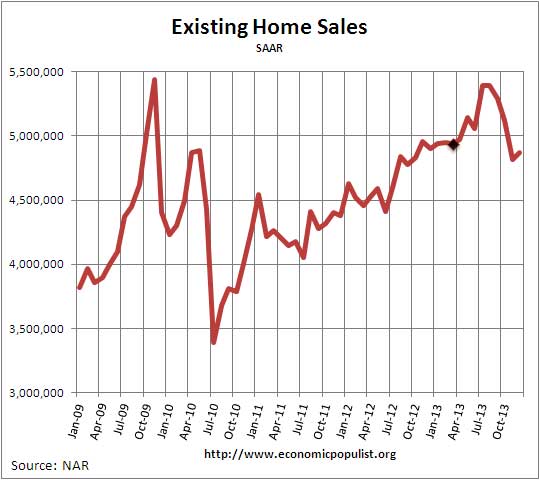Existing Home Sales,  Volume, December 2013