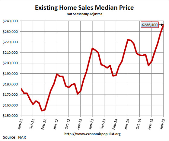Existing Home Sales  Median Price June 2015