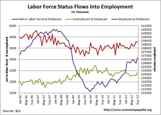 flows to employment