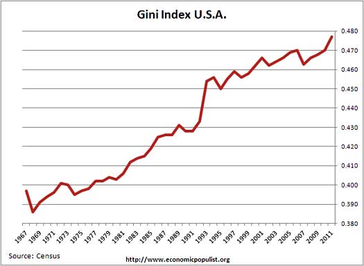 gini index u.s. 2011