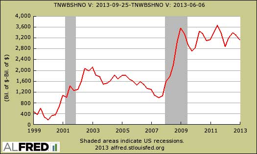 household net worth difference revisions