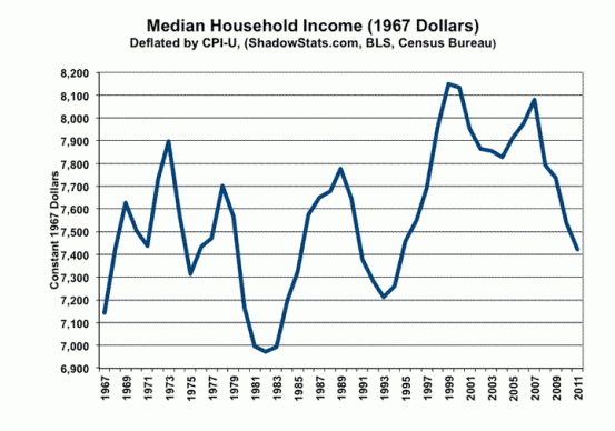 median income shadowstats