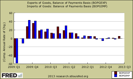 imports versus exports quarterly United States