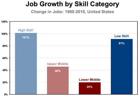 job growth by skill