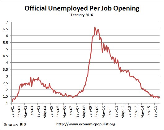 available job openings per unemployed February 2016