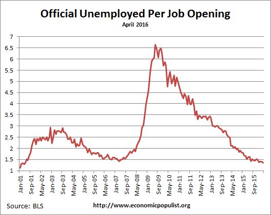 available job openings per unemployed April 2016
