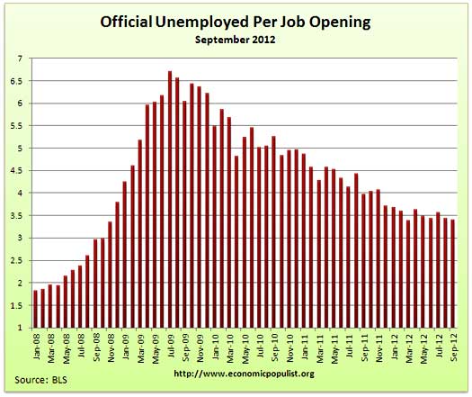 job openings per official unemployed September 2012