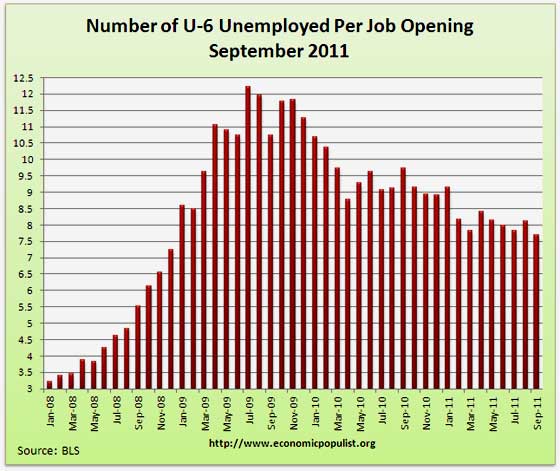 JOLTS U-6 unemployed per job opening Sept. 2011