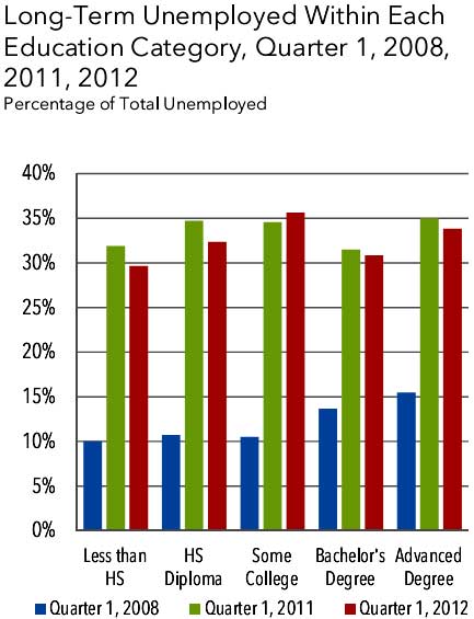 longv term unemployed education level