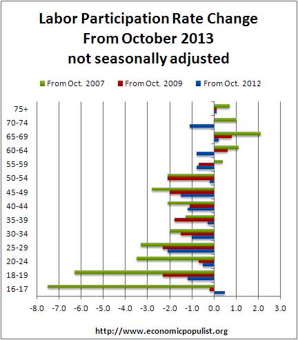 Labor Force Particpation Rate; October 2013