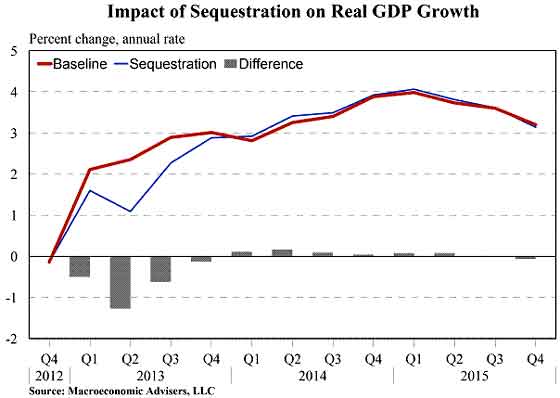 macroec sequest GDP