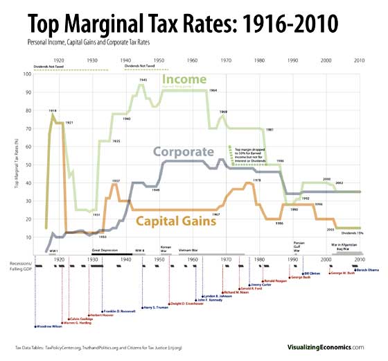 marginal tax capital gains historical