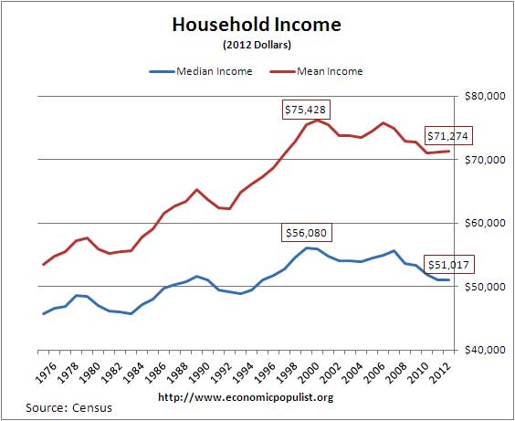 income household census 2012 median mean
