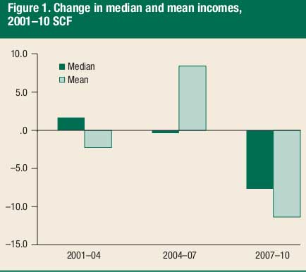 median income 2010