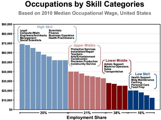 occupation salaries