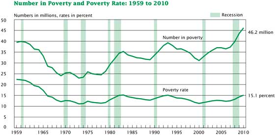 official poverty level 2010