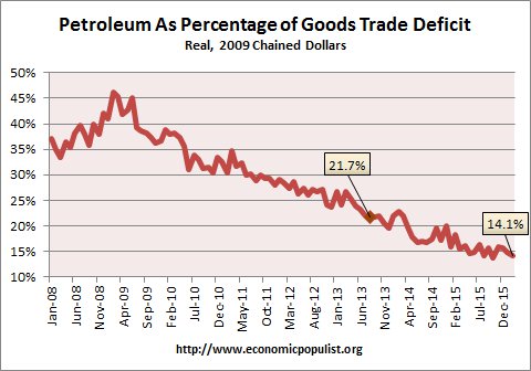 petroleum trade deficit  Feb. 2016