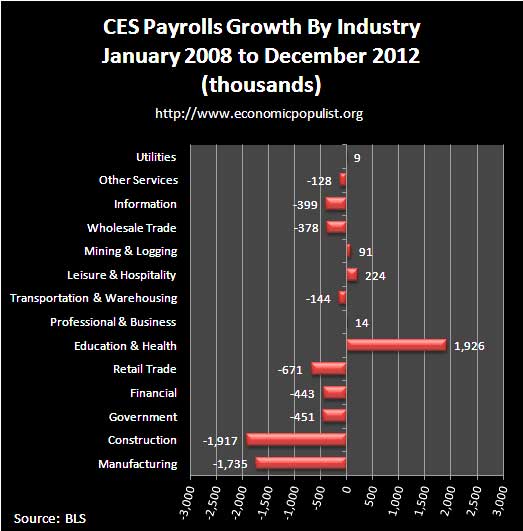 ces jobs by industry 12-12 payroll growth since recession