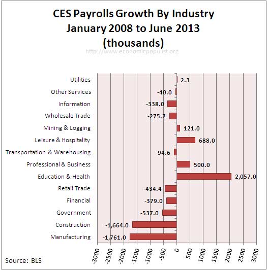 payrolls growth since recession