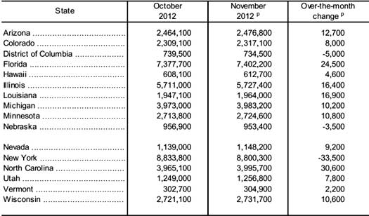 payrolls state 11/12 table significant change