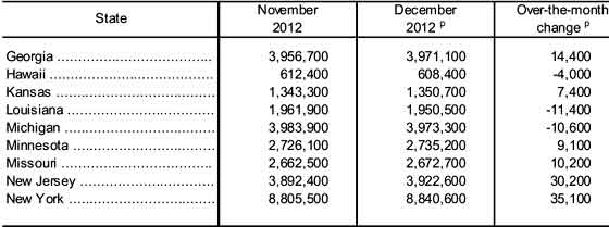payrolls state 12/12 table significant change