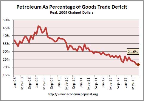 petroleum trade deficit 